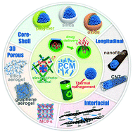 Graphical abstract: Nanoconfined phase change materials for thermal energy applications