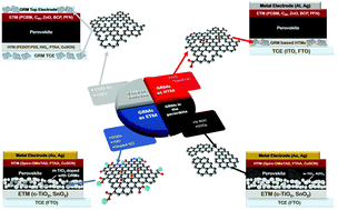 Graphical abstract: Renaissance of graphene-related materials in photovoltaics due to the emergence of metal halide perovskite solar cells