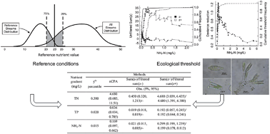 Graphical abstract: Establishment of stream nutrient criteria by comparing reference conditions with ecological thresholds in a typical eutrophic lake basin