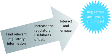 Graphical abstract: An academic researcher's guide to increased impact on regulatory assessment of chemicals