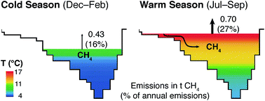 Graphical abstract: Minor methane emissions from an Alpine hydropower reservoir based on monitoring of diel and seasonal variability