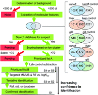 Graphical abstract: Development of suspect and non-target screening methods for detection of organic contaminants in highway runoff and fish tissue with high-resolution time-of-flight mass spectrometry