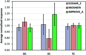 Graphical abstract: Standardisation of a European measurement method for organic carbon and elemental carbon in ambient air: results of the field trial campaign and the determination of a measurement uncertainty and working range