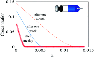 Graphical abstract: Experimentally validated mathematical model of analyte uptake by permeation passive samplers