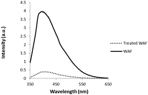 Graphical abstract: Use of PVP-coated magnetite nanoparticles to ameliorate oil toxicity to an estuarine meiobenthic copepod and stimulate the growth of oil-degrading bacteria