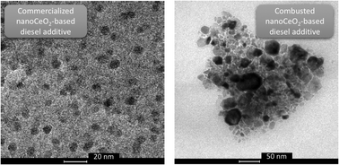 Graphical abstract: Structural and physical–chemical behavior of a CeO2 nanoparticle based diesel additive during combustion and environmental release