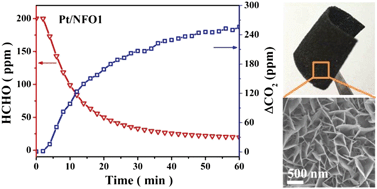 Graphical abstract: Flexible nickel foam decorated with Pt/NiO nanoflakes with oxygen vacancies for enhanced catalytic formaldehyde oxidation at room temperature