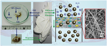 Graphical abstract: Promising properties of ALD boron nitride nanotube mats for water purification