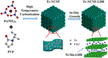 Graphical abstract: Ni–Mn LDH-decorated 3D Fe-inserted and N-doped carbon framework composites for efficient uranium(vi) removal