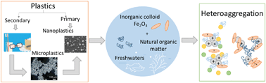 Graphical abstract: Heteroaggregation of nanoplastic particles in the presence of inorganic colloids and natural organic matter