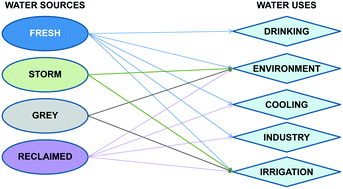 Graphical abstract: Tailored water treatment using enhanced primary clarification for nutrient recovery and production of water for turfgrass irrigation