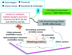 Graphical abstract: Treatment of metallurgical industry wastewater for organic contaminant removal in China: status, challenges, and perspectives