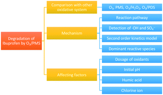 Graphical abstract: Degradation of ibuprofen using ozone combined with peroxymonosulfate