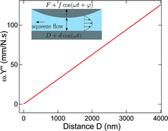 Graphical abstract: Nano-mechanics of ionic liquids at dielectric and metallic interfaces