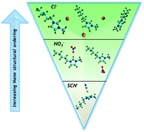 Graphical abstract: Design principles from multiscale simulations to predict nanostructure in self-assembling ionic liquids