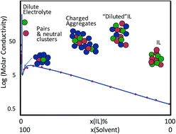 Graphical abstract: New dimensions in salt–solvent mixtures: a 4th evolution of ionic liquids