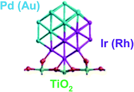 Graphical abstract: Modelling free and oxide-supported nanoalloy catalysts: comparison of bulk-immiscible Pd–Ir and Au–Rh systems and influence of a TiO2 support