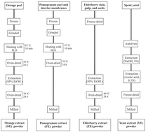 Graphical abstract: Fibre fortification of wheat bread: impact on mineral composition and bioaccessibility