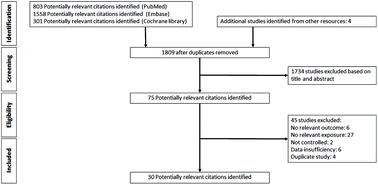 Graphical abstract: Dietary linoleic acid intake and blood inflammatory markers: a systematic review and meta-analysis of randomized controlled trials