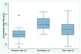 Graphical abstract: Human milk peptides differentiate between the preterm and term infant and across varying lactational stages