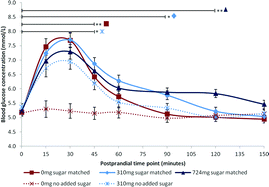 Graphical abstract: A study of glycaemic effects following acute anthocyanin-rich blueberry supplementation in healthy young adults