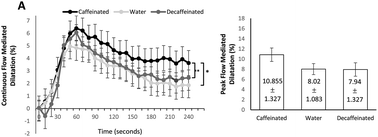 Graphical abstract: The acute effect of coffee on endothelial function and glucose metabolism following a glucose load in healthy human volunteers