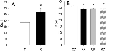 Graphical abstract: Retracted Article: Alterations in lipid metabolism due to a protein-restricted diet in rats during gestation and/or lactation