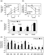 Graphical abstract: Dietary intake of glucono-δ-lactone attenuates skin inflammation and contributes to maintaining skin condition