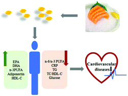 Graphical abstract: Dose-dependent effects of fish oil on cardio-metabolic biomarkers in healthy middle-aged and elderly Chinese people: a double-blind randomized controlled trial