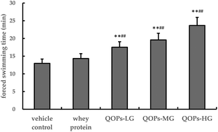 Graphical abstract: Anti-fatigue effects of small-molecule oligopeptides isolated from Panax quinquefolium L. in mice