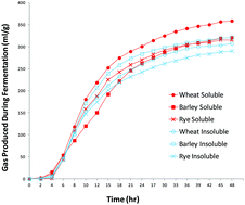 Graphical abstract: In vitro fermentation gas kinetics and end-products of soluble and insoluble cereal flour dietary fibres are similar