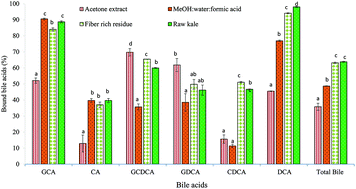 Graphical abstract: In vitro digestion with bile acids enhances the bioaccessibility of kale polyphenols