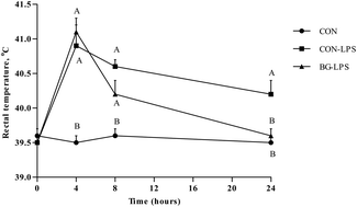 Graphical abstract: Effects of dietary β-glucan supplementation on growth performance and immunological and metabolic parameters of weaned pigs administered with Escherichia coli lipopolysaccharide