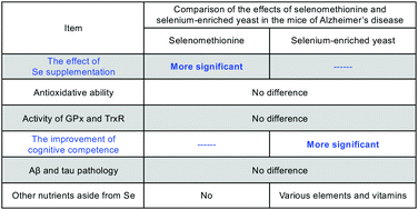 Graphical abstract: Comparison of the effects of selenomethionine and selenium-enriched yeast in the triple-transgenic mouse model of Alzheimer's disease
