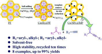 Graphical abstract: A facile synthesis of copper nanoparticles supported on an ordered mesoporous polymer as an efficient and stable catalyst for solvent-free sonogashira coupling Reactions