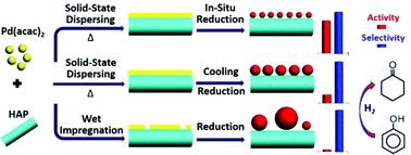 Graphical abstract: Fabrication of highly dispersed/active ultrafine Pd nanoparticle supported catalysts: a facile solvent-free in situ dispersion/reduction method