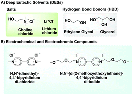 Graphical abstract: Deep eutectic solvents (DESs) as low-cost and green electrolytes for electrochromic devices