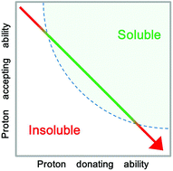 Graphical abstract: Induction of lignin solubility for a series of polar ionic liquids by the addition of a small amount of water