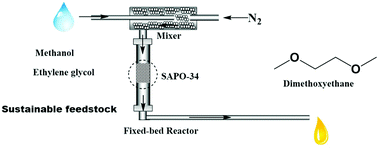 Graphical abstract: Selective synthesis of dimethoxyethane via directly catalytic etherification of crude ethylene glycol