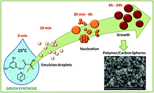 Graphical abstract: Facile and sustainable synthesis of nitrogen-doped polymer and carbon porous spheres