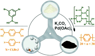 Graphical abstract: Mechanochemical Suzuki polycondensation – from linear to hyperbranched polyphenylenes