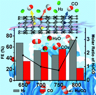 Graphical abstract: Composition-tunable synthesis of “clean” syngas via a one-step synthesis of metal-free pyridinic-N-enriched self-supported CNTs: the synergy of electrocatalyst pyrolysis temperature and potential