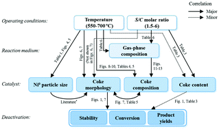 Graphical abstract: Role of oxygenates and effect of operating conditions in the deactivation of a Ni supported catalyst during the steam reforming of bio-oil