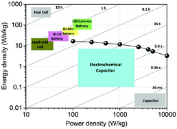 Graphical abstract: Highly porous graphitic biomass carbon as advanced electrode materials for supercapacitors