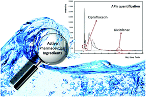 Graphical abstract: Improved monitoring of aqueous samples by the preconcentration of active pharmaceutical ingredients using ionic-liquid-based systems