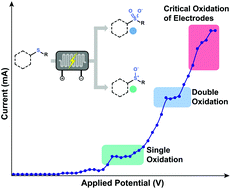 Graphical abstract: An environmentally benign and selective electrochemical oxidation of sulfides and thiols in a continuous-flow microreactor