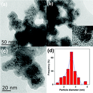 Graphical abstract: Self-hydrogen transfer hydrogenolysis of β-O-4 linkages in lignin catalyzed by MIL-100(Fe) supported Pd–Ni BMNPs