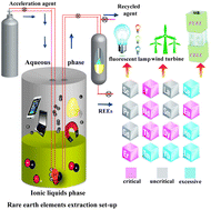 Graphical abstract: Recovery of rare earth elements with ionic liquids