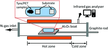 Graphical abstract: Growth of NiO nanorods, SiC nanowires and monolayer graphene via a CVD method