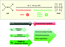 Graphical abstract: Surfactant-free preparation of poly(vinylidene fluoride) nanoparticle dispersions and their use as surface coating agents